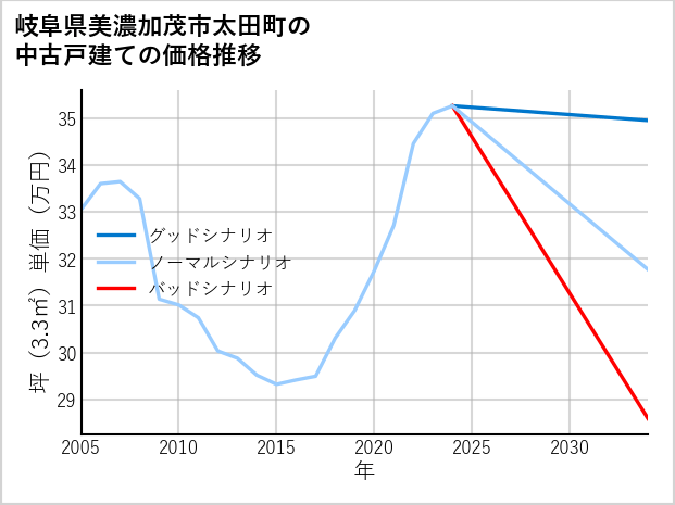 岐阜県美濃加茂市太田町の中古戸建て価格推移