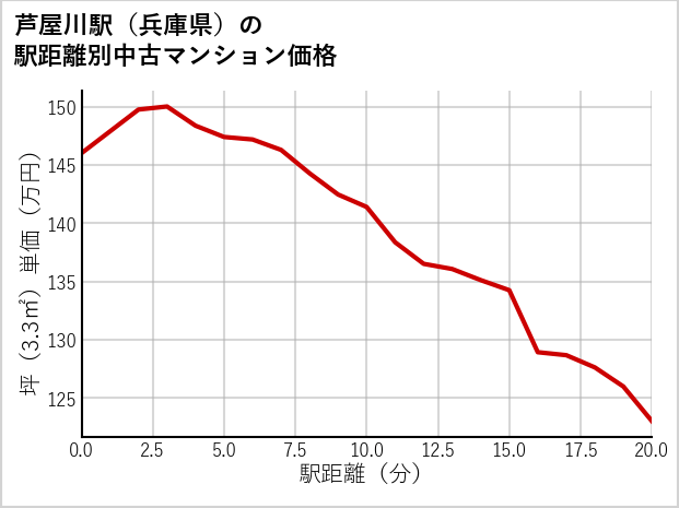 芦屋川駅（兵庫県）の徒歩距離別の中古マンション坪単価