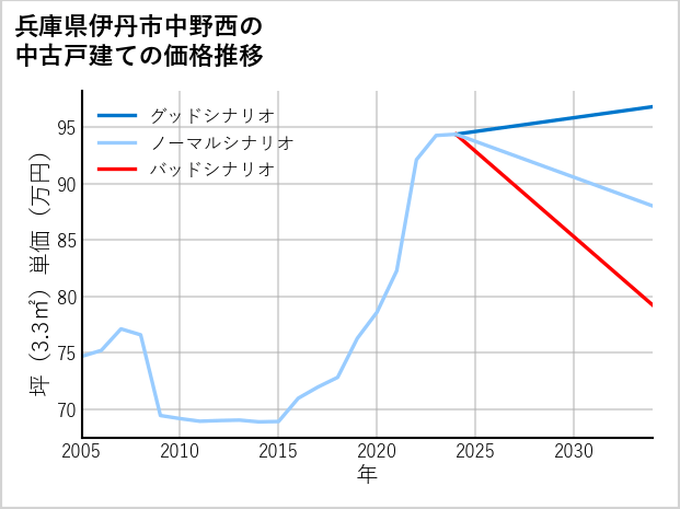 兵庫県伊丹市中野西の中古戸建て価格推移