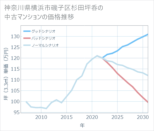 神奈川県横浜市磯子区杉田坪呑の中古マンション価格推移