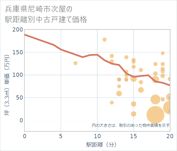 兵庫県尼崎市次屋の徒歩距離別の中古戸建て坪単価