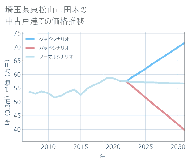 埼玉県東松山市田木の中古戸建て価格推移