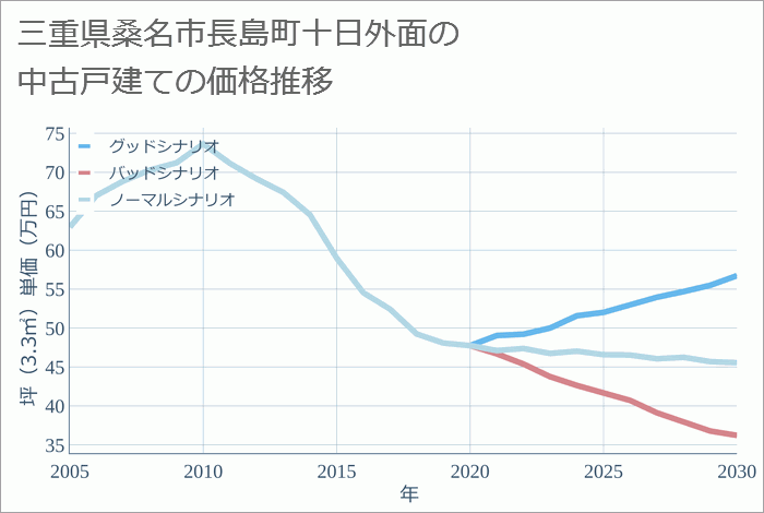 三重県桑名市長島町十日外面の中古戸建て価格推移