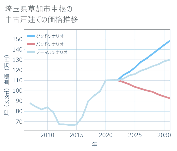 埼玉県草加市中根の中古戸建て価格推移