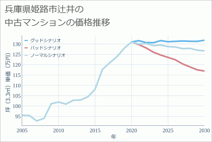 兵庫県姫路市辻井の中古マンション価格推移