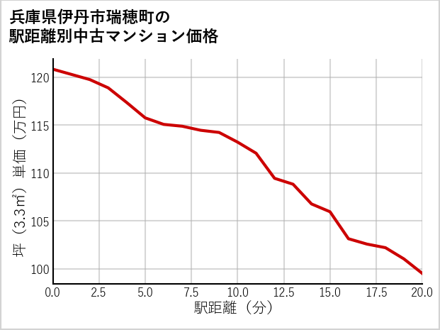 兵庫県伊丹市瑞穂町の徒歩距離別の中古マンション坪単価