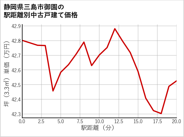 静岡県三島市御園の徒歩距離別の中古戸建て坪単価