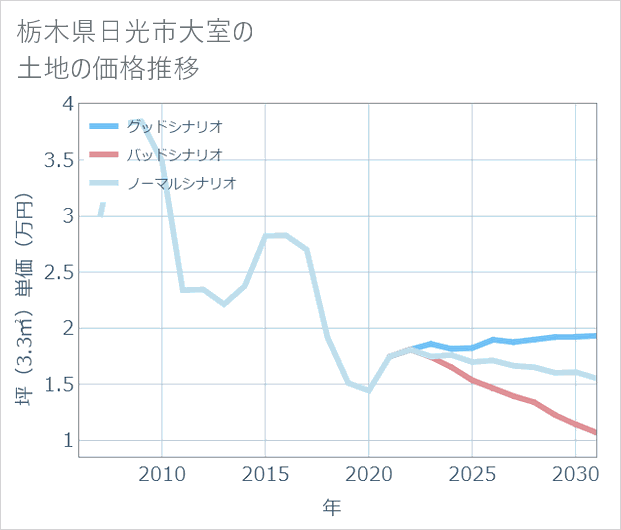 栃木県日光市大室の土地価格推移