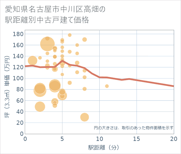 愛知県名古屋市中川区高畑の徒歩距離別の中古戸建て坪単価