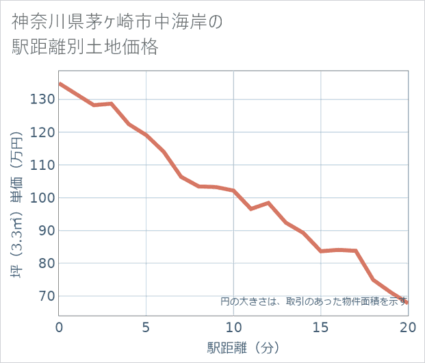 神奈川県茅ケ崎市中海岸の徒歩距離別の土地坪単価