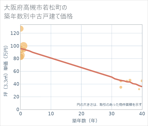 大阪府高槻市若松町の築年数別の中古戸建て坪単価