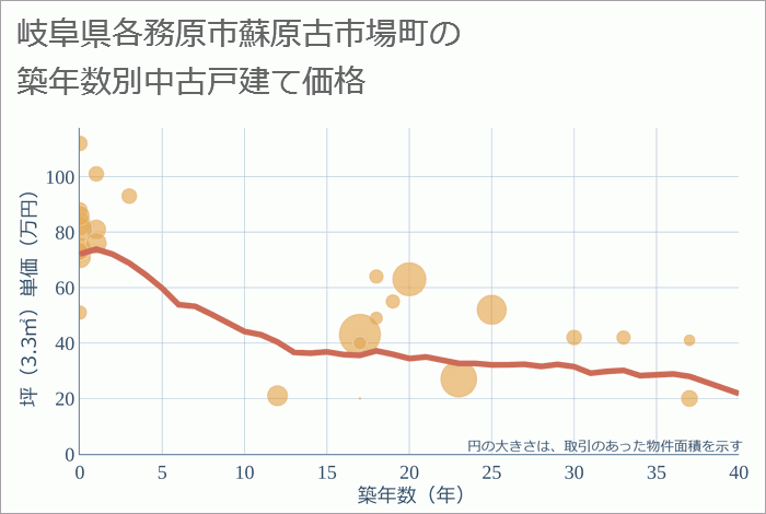 岐阜県各務原市蘇原古市場町の築年数別の中古戸建て坪単価