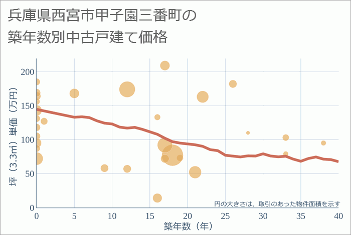 兵庫県西宮市甲子園三番町の築年数別の中古戸建て坪単価