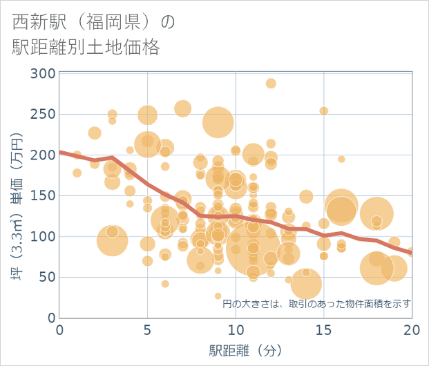 西新駅(福岡県)の徒歩距離別の土地坪単価