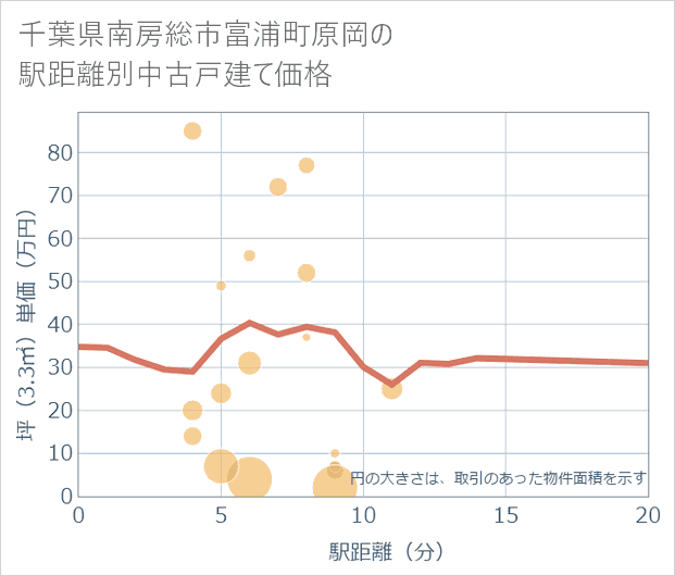 千葉県南房総市富浦町原岡の徒歩距離別の中古戸建て坪単価