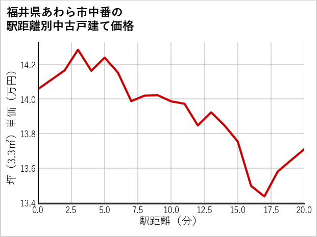福井県あわら市中番の徒歩距離別の中古戸建て坪単価