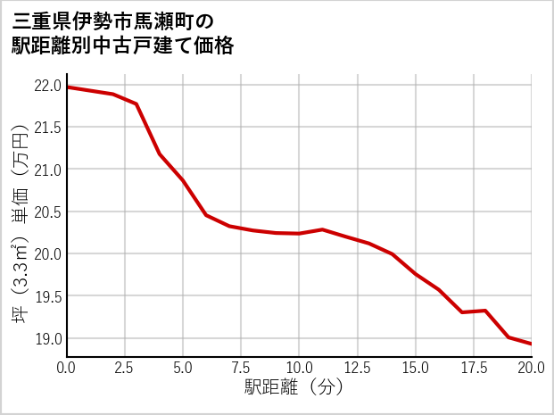 三重県伊勢市馬瀬町の徒歩距離別の中古戸建て坪単価