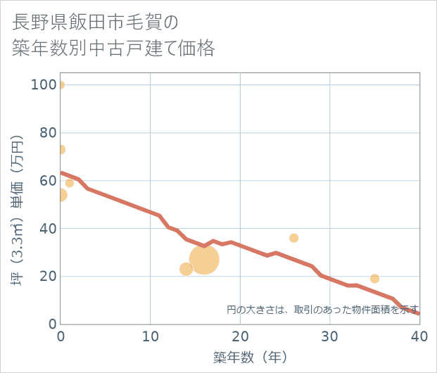 長野県飯田市毛賀の築年数別の中古戸建て坪単価