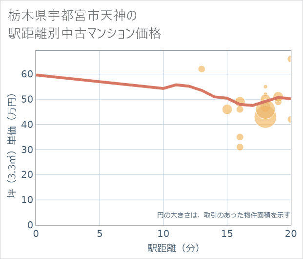 栃木県宇都宮市天神の徒歩距離別の中古マンション坪単価