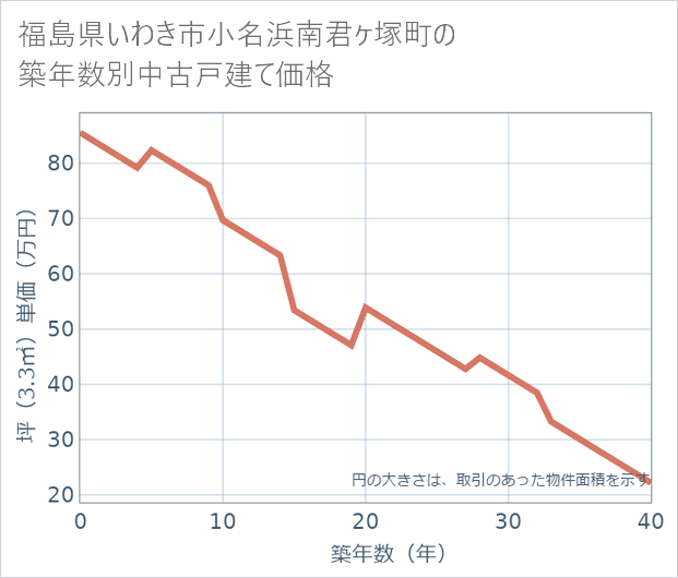 福島県いわき市小名浜南君ケ塚町の築年数別の中古戸建て坪単価