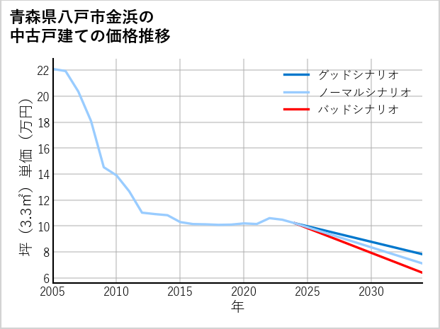 青森県八戸市金浜の中古戸建て価格推移