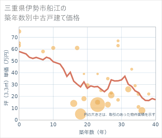 三重県伊勢市船江の築年数別の中古戸建て坪単価