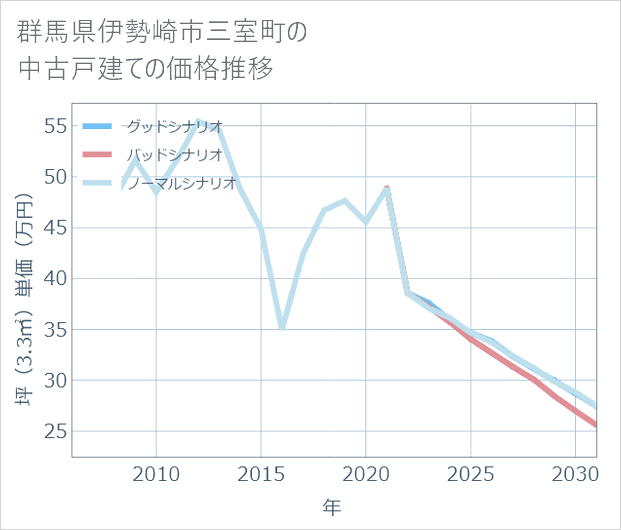 群馬県伊勢崎市三室町の中古戸建て価格推移