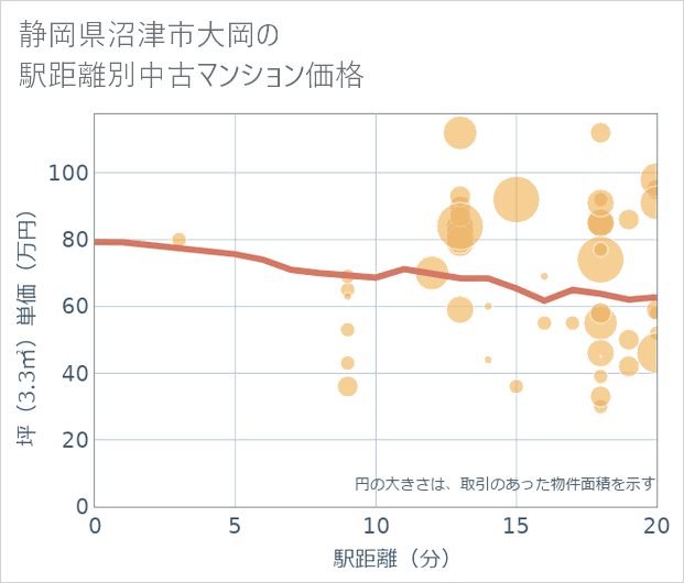 静岡県沼津市大岡の徒歩距離別の中古マンション坪単価