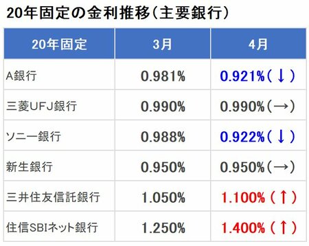 20年固定の金利推移（主要銀行）