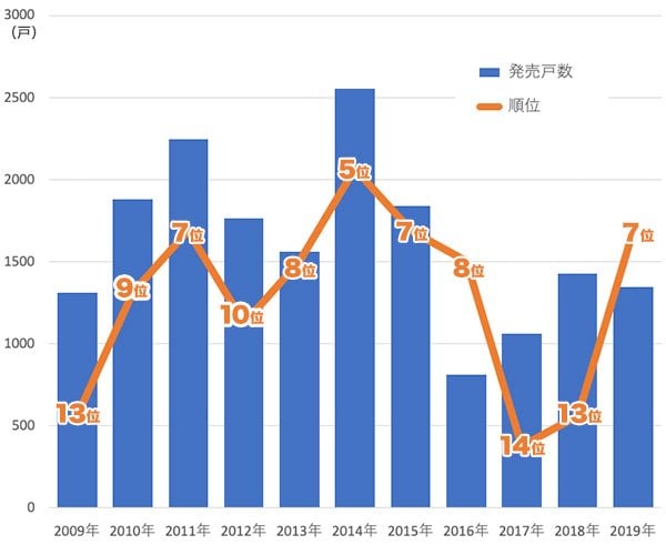 グラフ： 東急不動産の年間新築マンション発売戸数と事業主別ランキングの推移