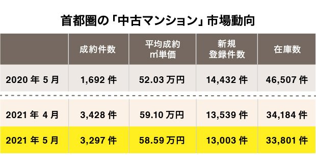首都圏の中古マンション市場動向(出典:東日本不動産流通機構発表「2021年5月度の中古マンション月例速報」)