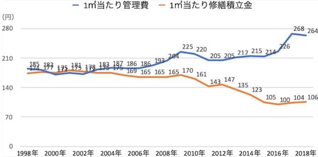 首都圏中古マンションの1㎡当たりの管理費と修繕積立金の推移