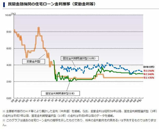 住宅金融支援機構の「民間金融機関の住宅ローン金利推移（変動金利等）」