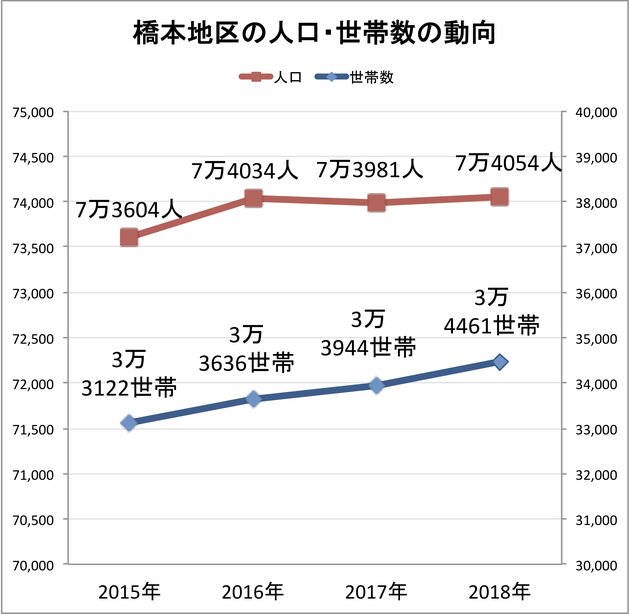 橋本地区の人口・世帯数の動向（相模原市役所発表のデータより） ※2015～2017年は12月末時点、2018年は11月末時点のデータ