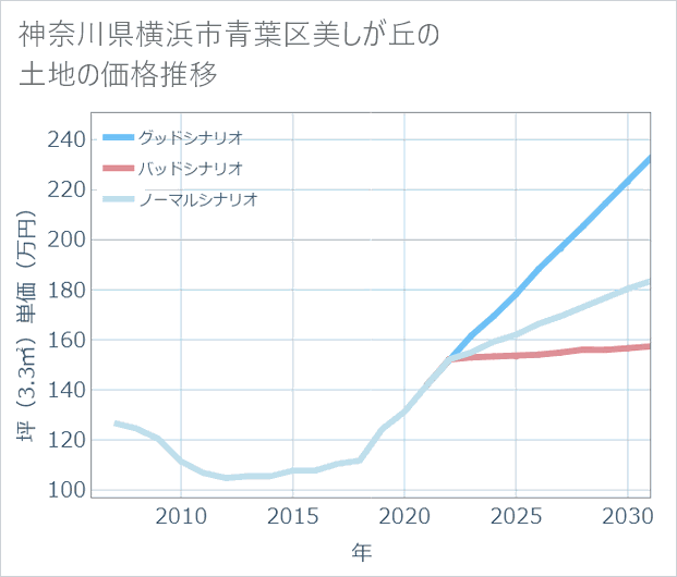 神奈川県横浜市青葉区美しが丘の土地価格推移