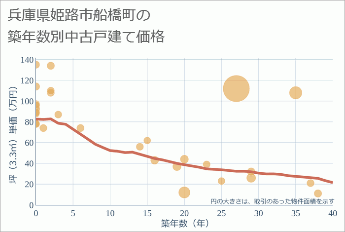 兵庫県姫路市船橋町の築年数別の中古戸建て坪単価