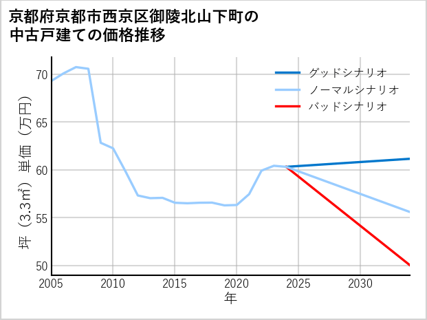 京都府京都市西京区御陵北山下町の中古戸建て価格推移