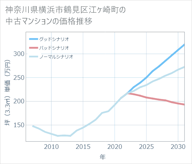 神奈川県横浜市鶴見区江ケ崎町の中古マンション価格推移