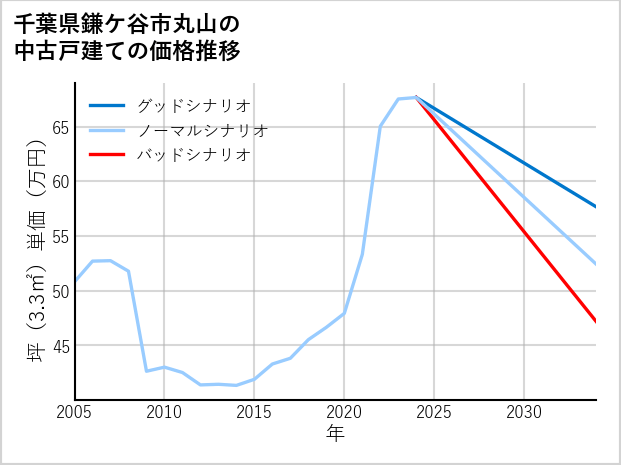 千葉県鎌ケ谷市丸山の中古戸建て価格推移