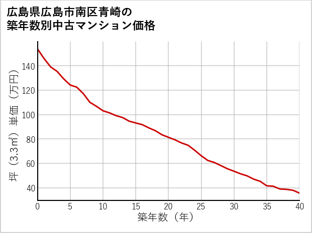 広島県広島市南区青崎の築年数別の中古マンション坪単価