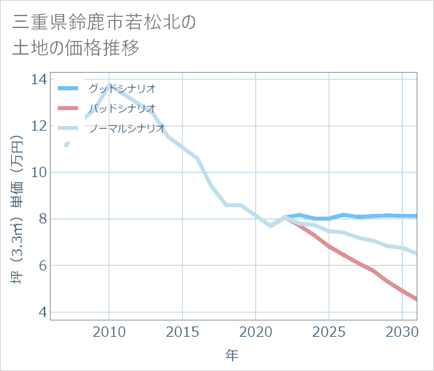 三重県鈴鹿市若松北の土地価格推移