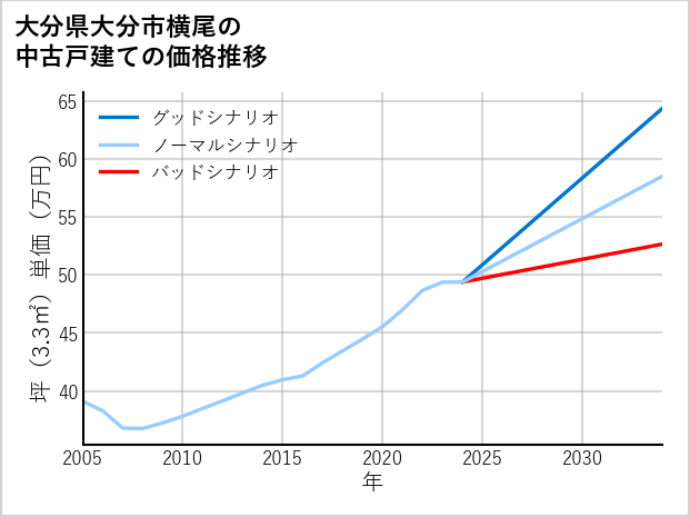 大分県大分市横尾の中古戸建て価格推移