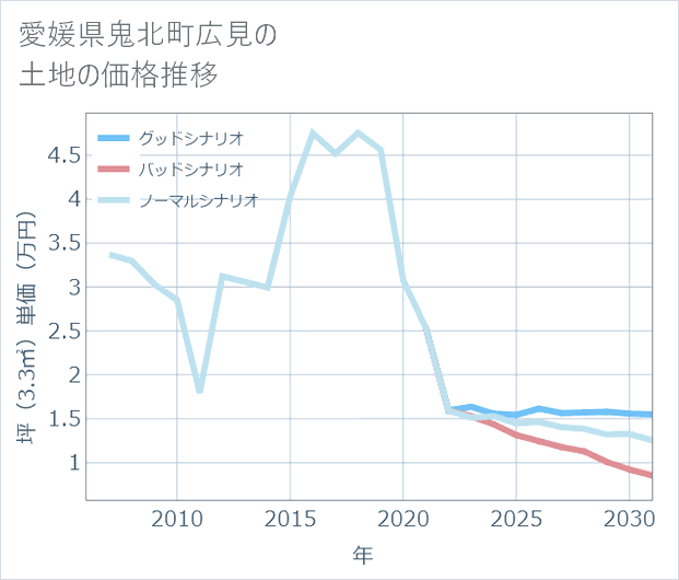 愛媛県鬼北町広見の土地価格推移