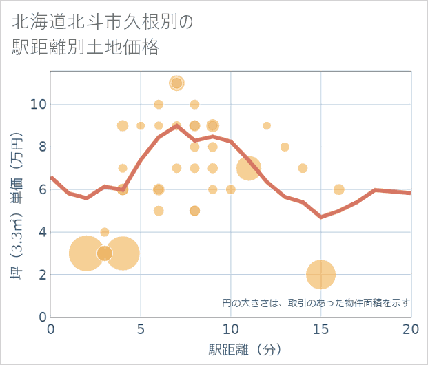 北海道北斗市久根別の徒歩距離別の土地坪単価