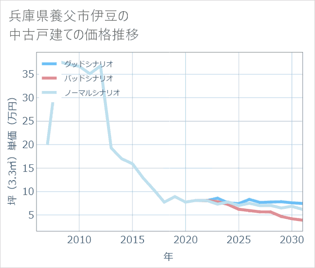 兵庫県養父市伊豆の中古戸建て価格推移