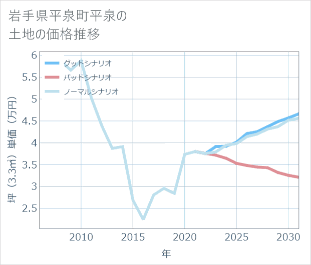 岩手県平泉町平泉の土地価格推移