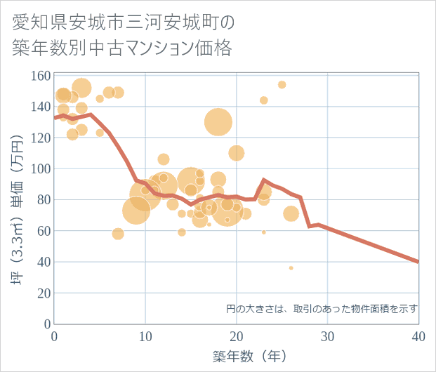 愛知県安城市三河安城町の築年数別の中古マンション坪単価