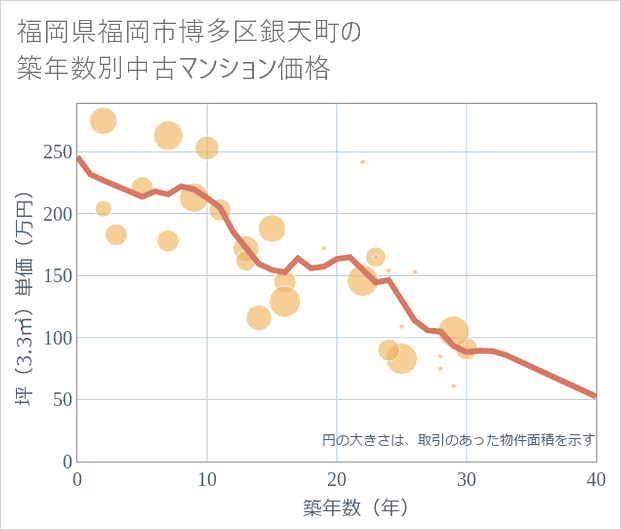福岡県福岡市博多区銀天町の築年数別の中古マンション坪単価