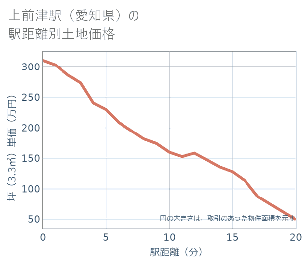上前津駅(愛知県)の徒歩距離別の土地坪単価