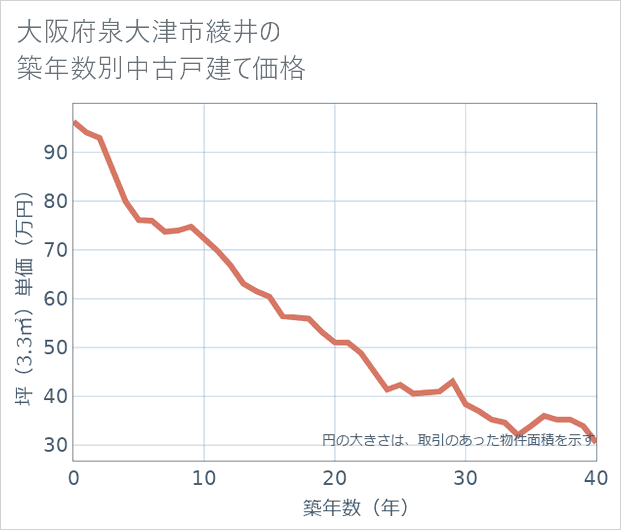 大阪府泉大津市綾井の築年数別の中古戸建て坪単価